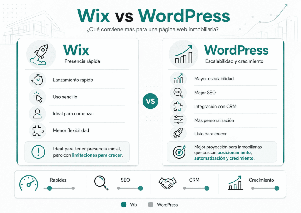 7 claves poderosas de Wix vs WordPress para páginas web inmobiliarias 1 Wix Vs Wordpress