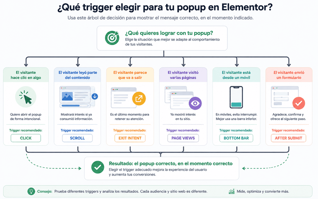 Popup Elementor: 9 formas efectivas de crear ventanas emergentes que conviertan 2 Popup Elementor